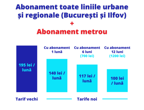 De la 1 august, Sistemul de transport din Capitală și Ilfov – integrat cu Metroul